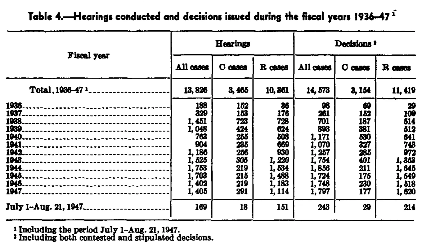 Source page 93 of NLRB FY1947 annual report