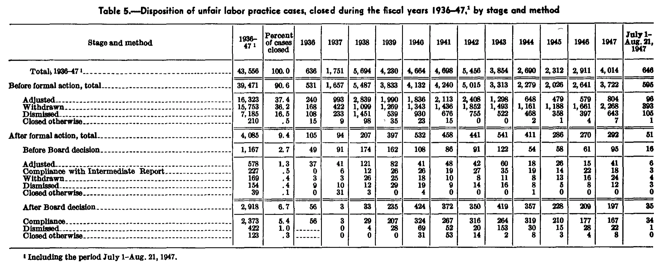 Source page 94 of NLRB FY1947 annual report
