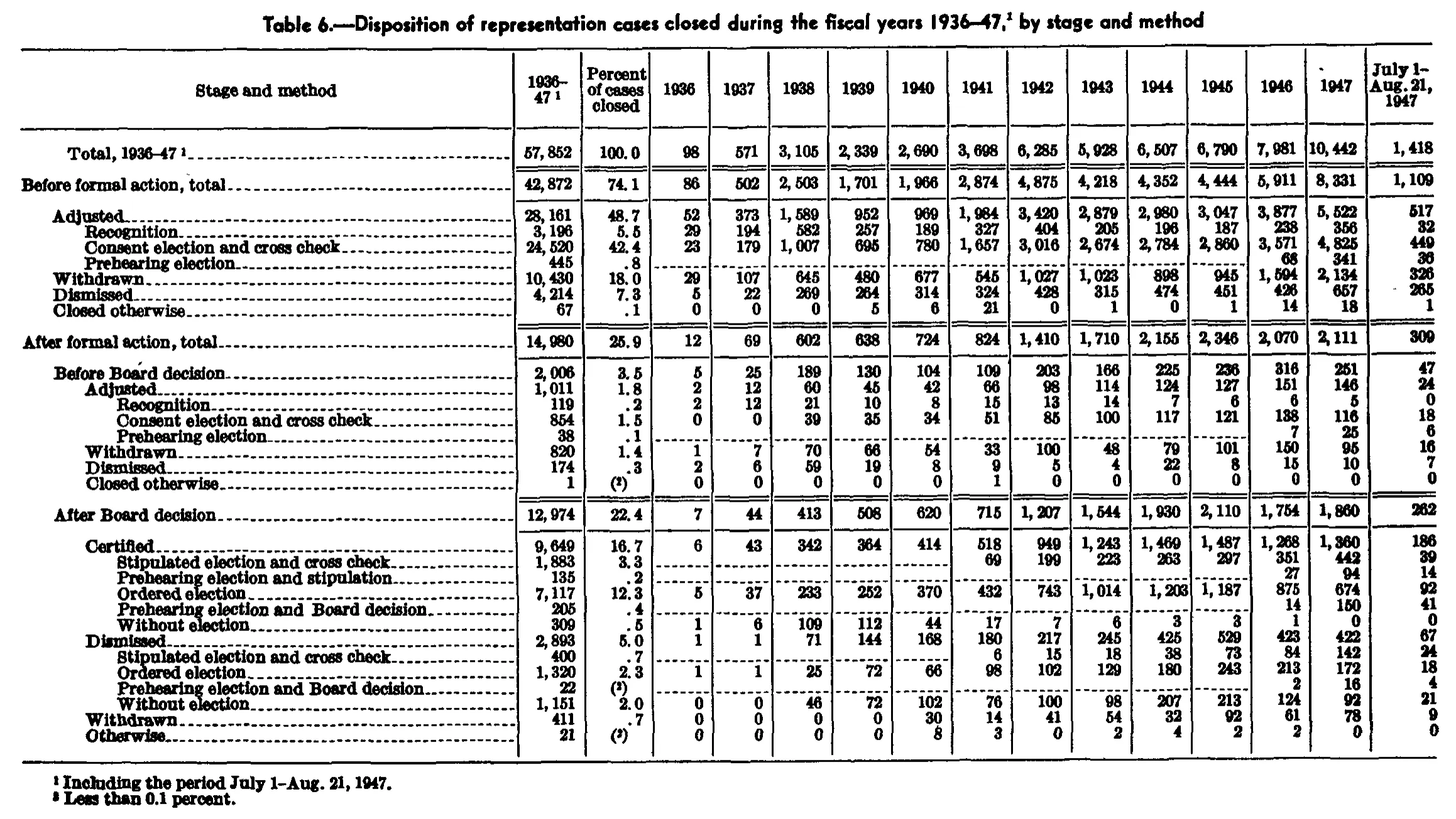 Source page 95 of NLRB FY1947 annual report