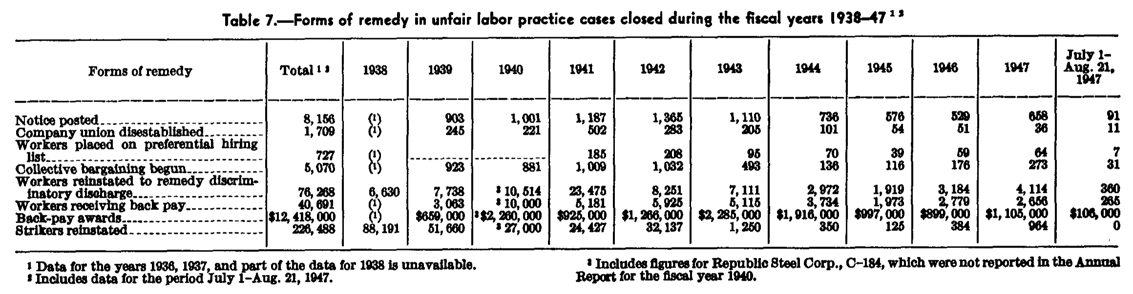 Source page 96 of NLRB FY1947 annual report