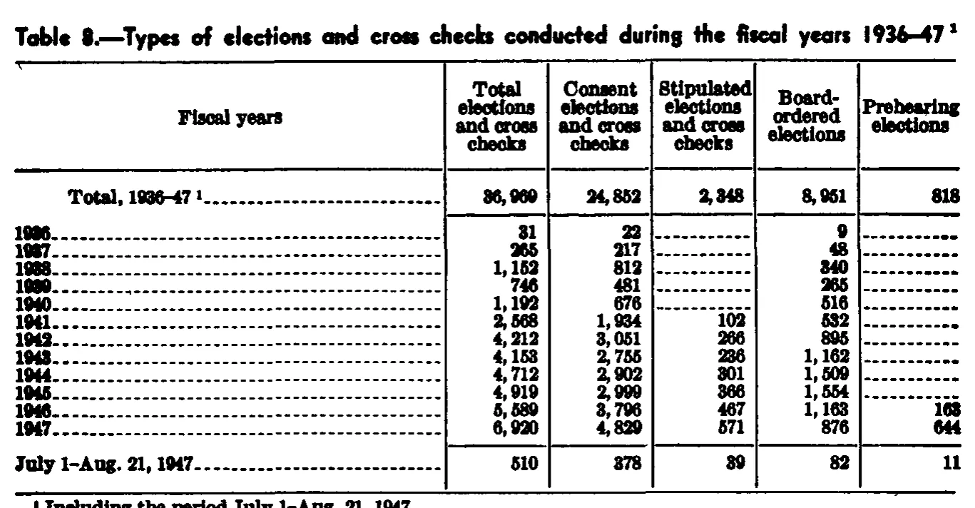 Source page 97 of NLRB FY1947 annual report