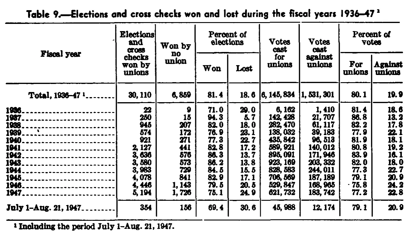 Source page 97 of NLRB FY1947 annual report