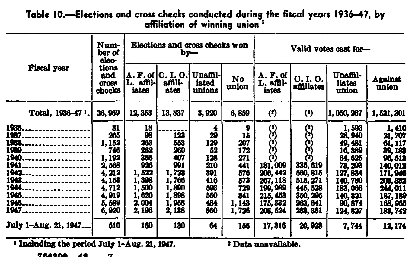 Source page 97 of NLRB FY1947 annual report