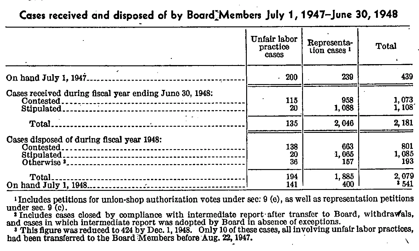 Source page 19 of NLRB FY1948 annual report