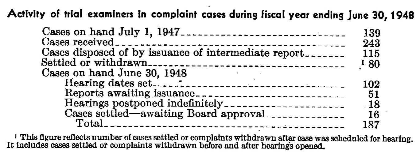 Source page 21 of NLRB FY1948 annual report
