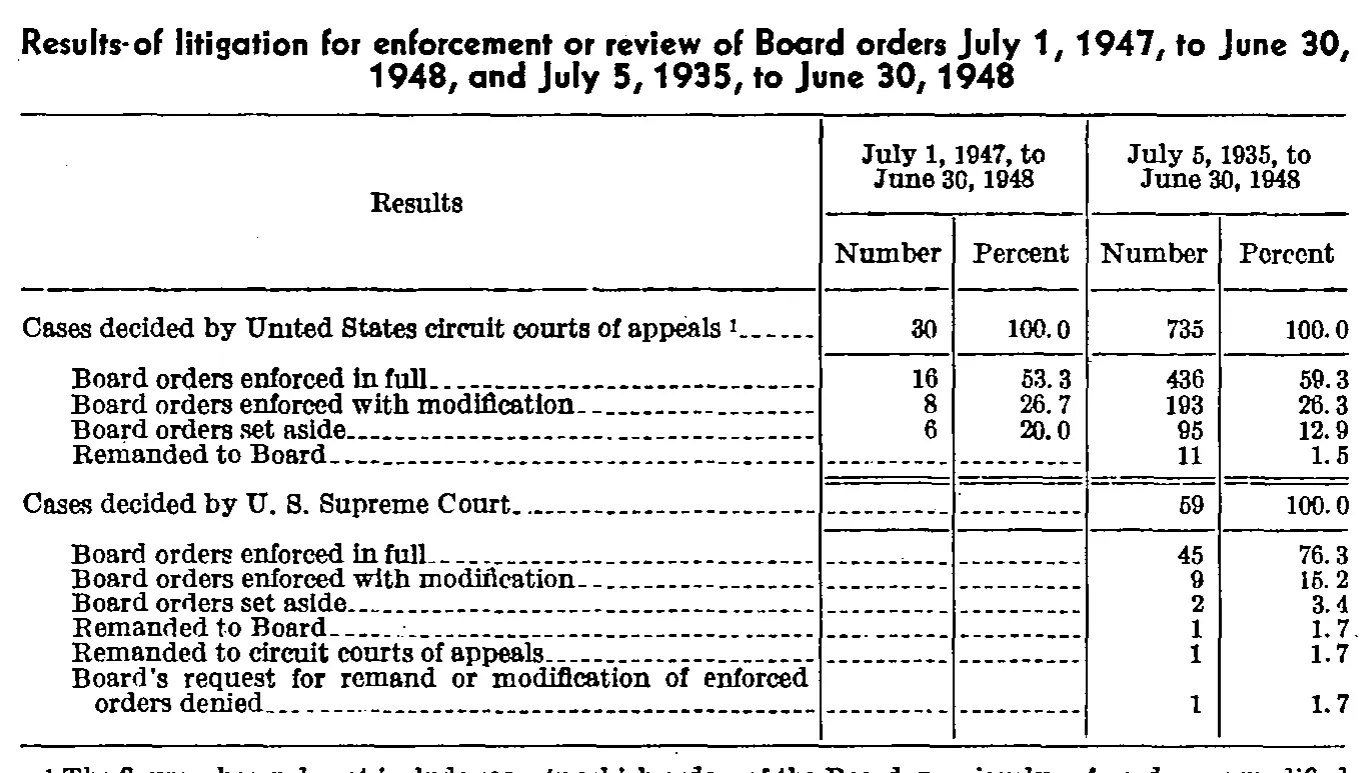 Source page 72 of NLRB FY1948 annual report