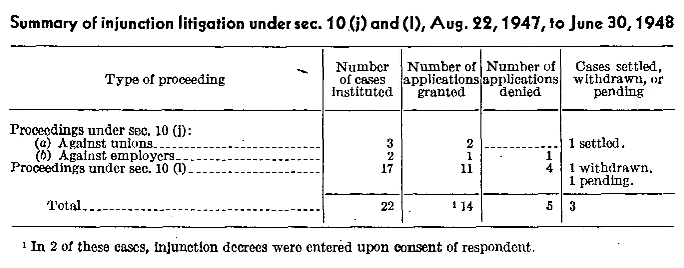 Source page 92 of NLRB FY1948 annual report