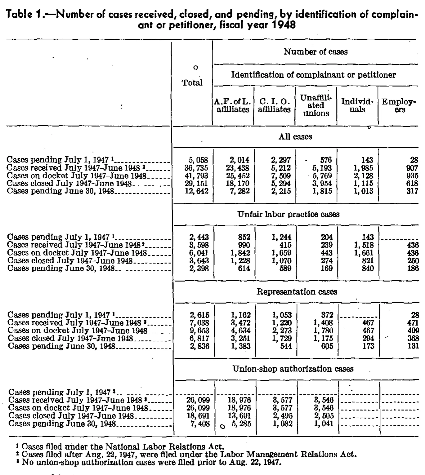 Source page 104 of NLRB FY1948 annual report