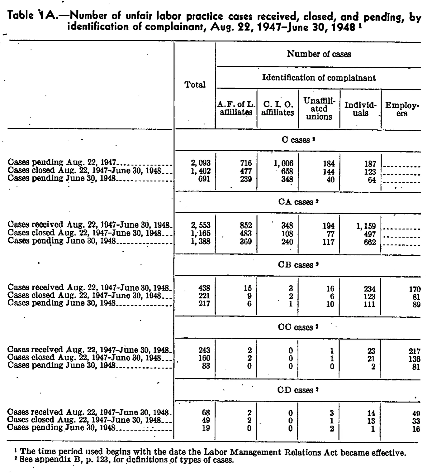 Source page 105 of NLRB FY1948 annual report