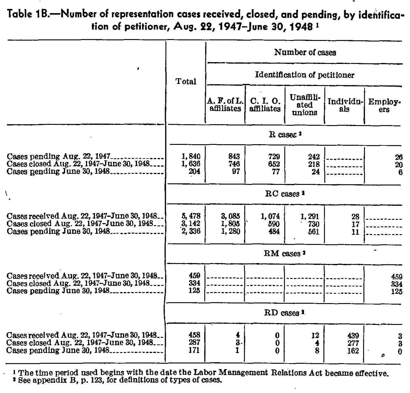 Source page 106 of NLRB FY1948 annual report