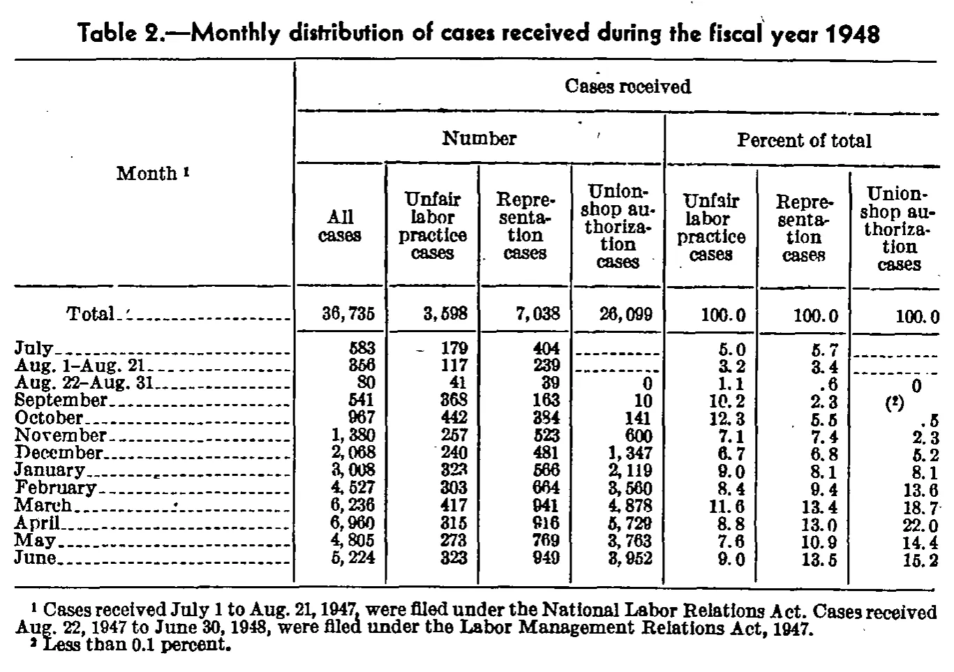 Source page 106 of NLRB FY1948 annual report