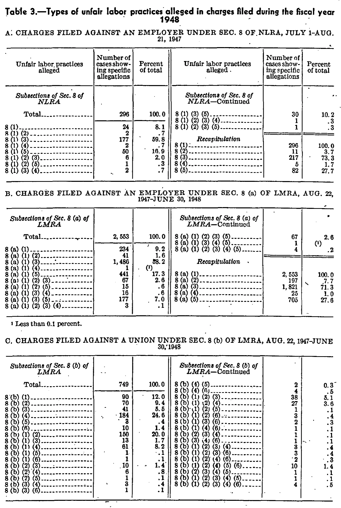 Source page 107 of NLRB FY1948 annual report