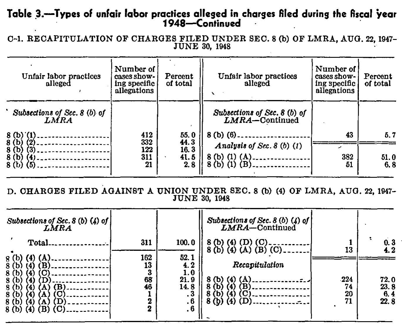 Source page 108 of NLRB FY1948 annual report