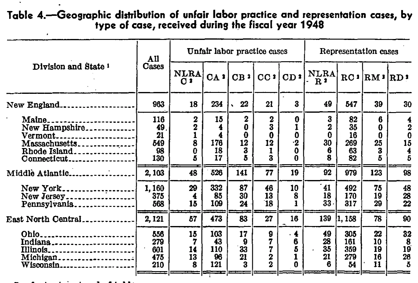 Source page 108 of NLRB FY1948 annual report