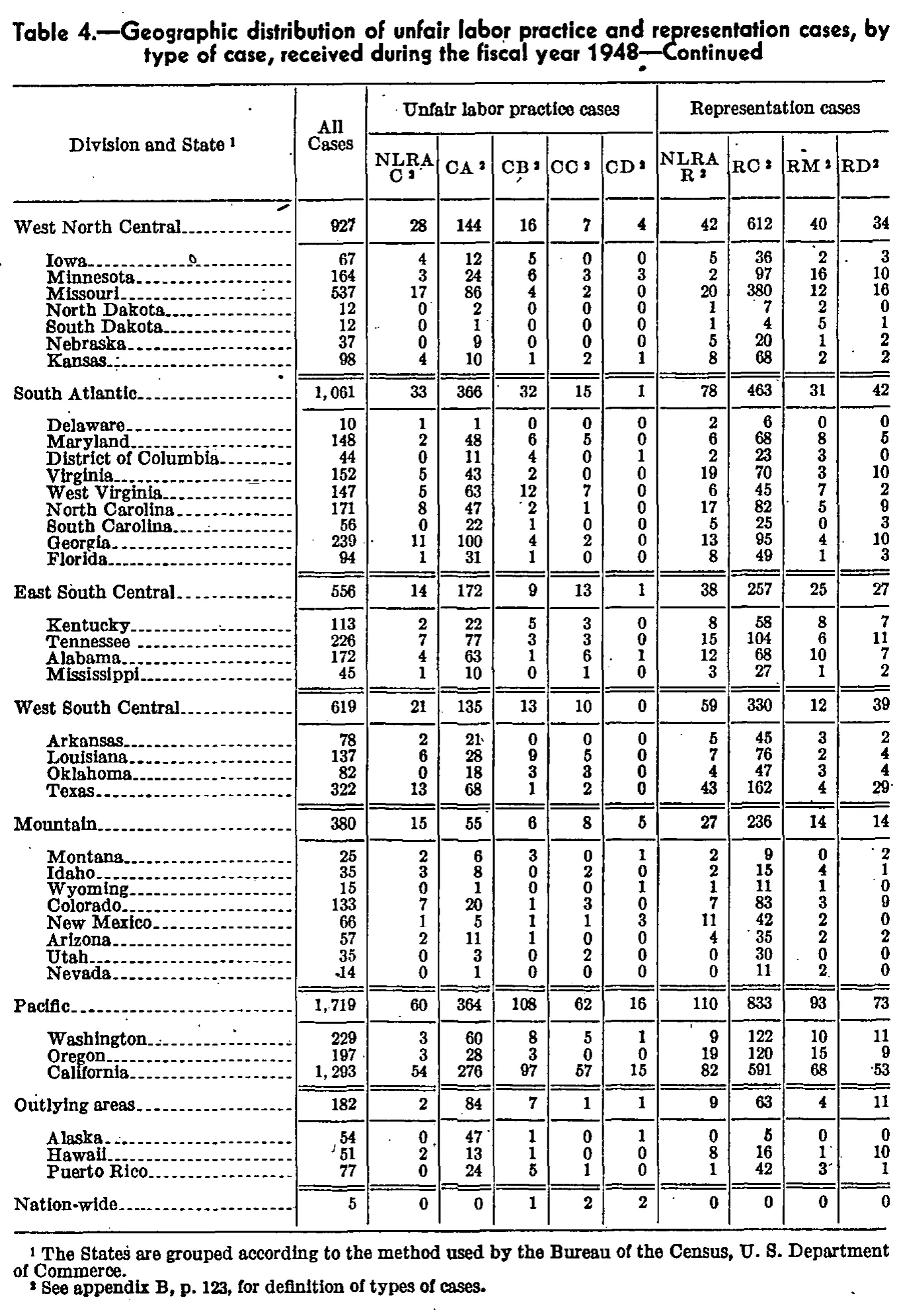 Source page 109 of NLRB FY1948 annual report