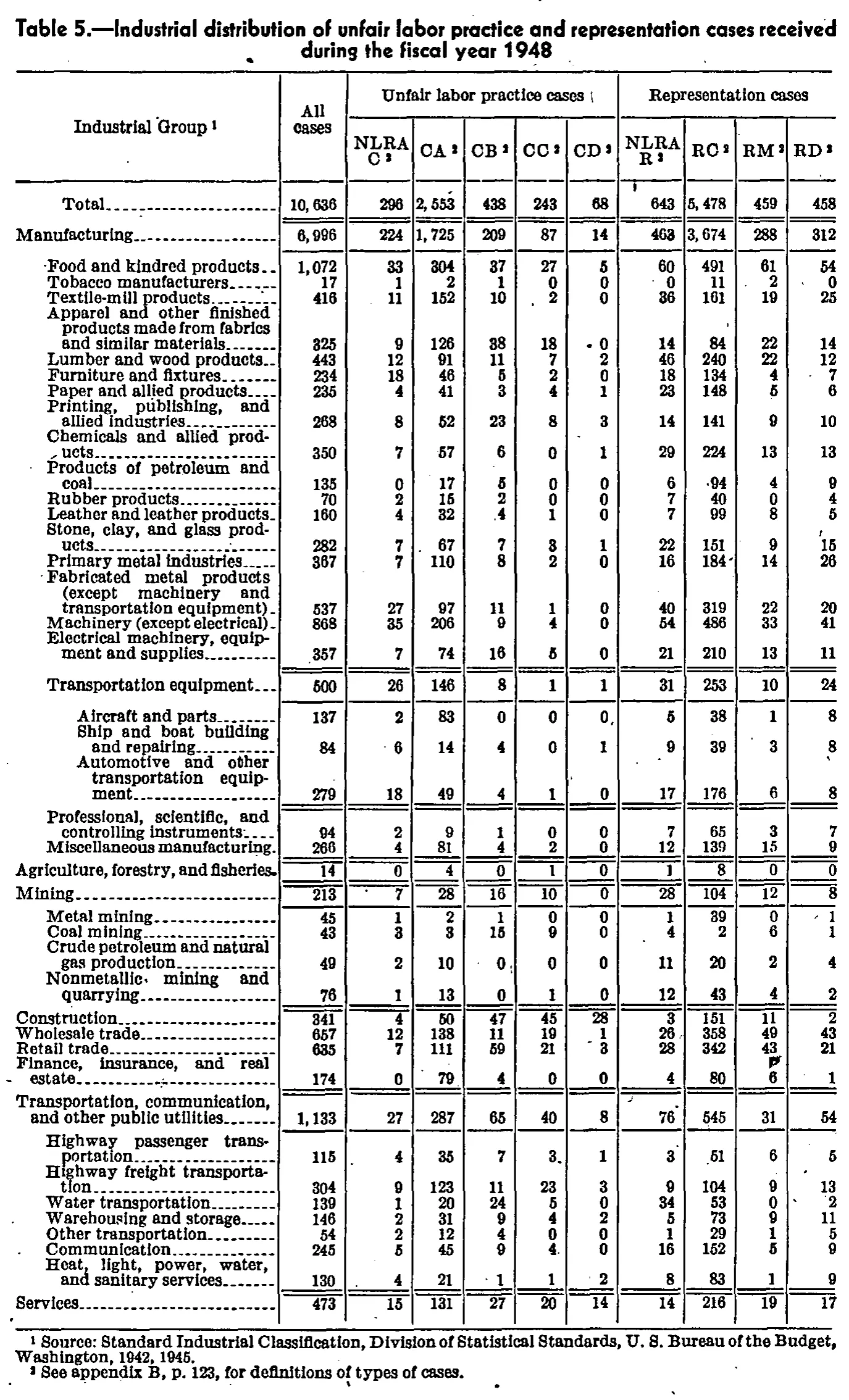 Source page 110 of NLRB FY1948 annual report