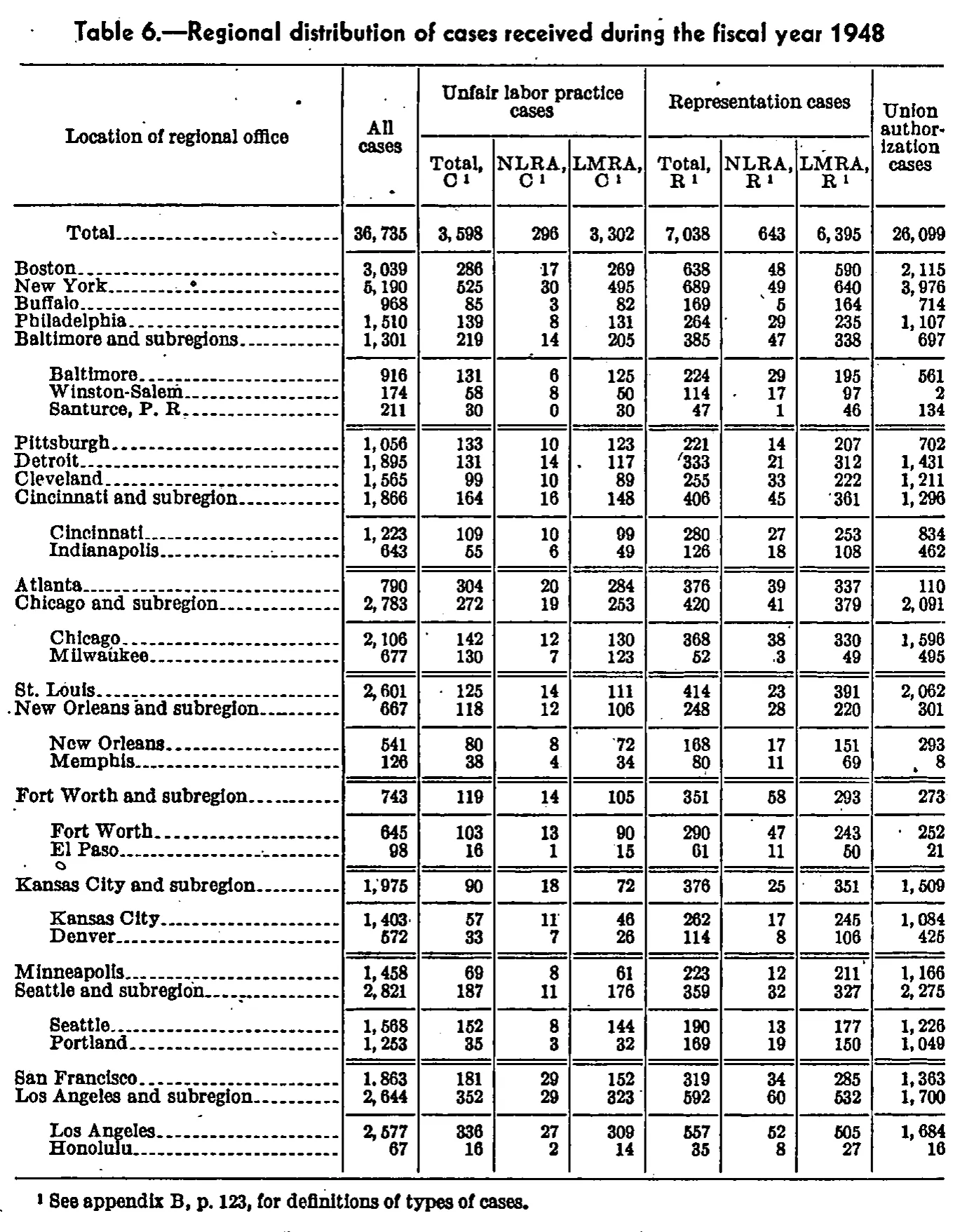 Source page 111 of NLRB FY1948 annual report