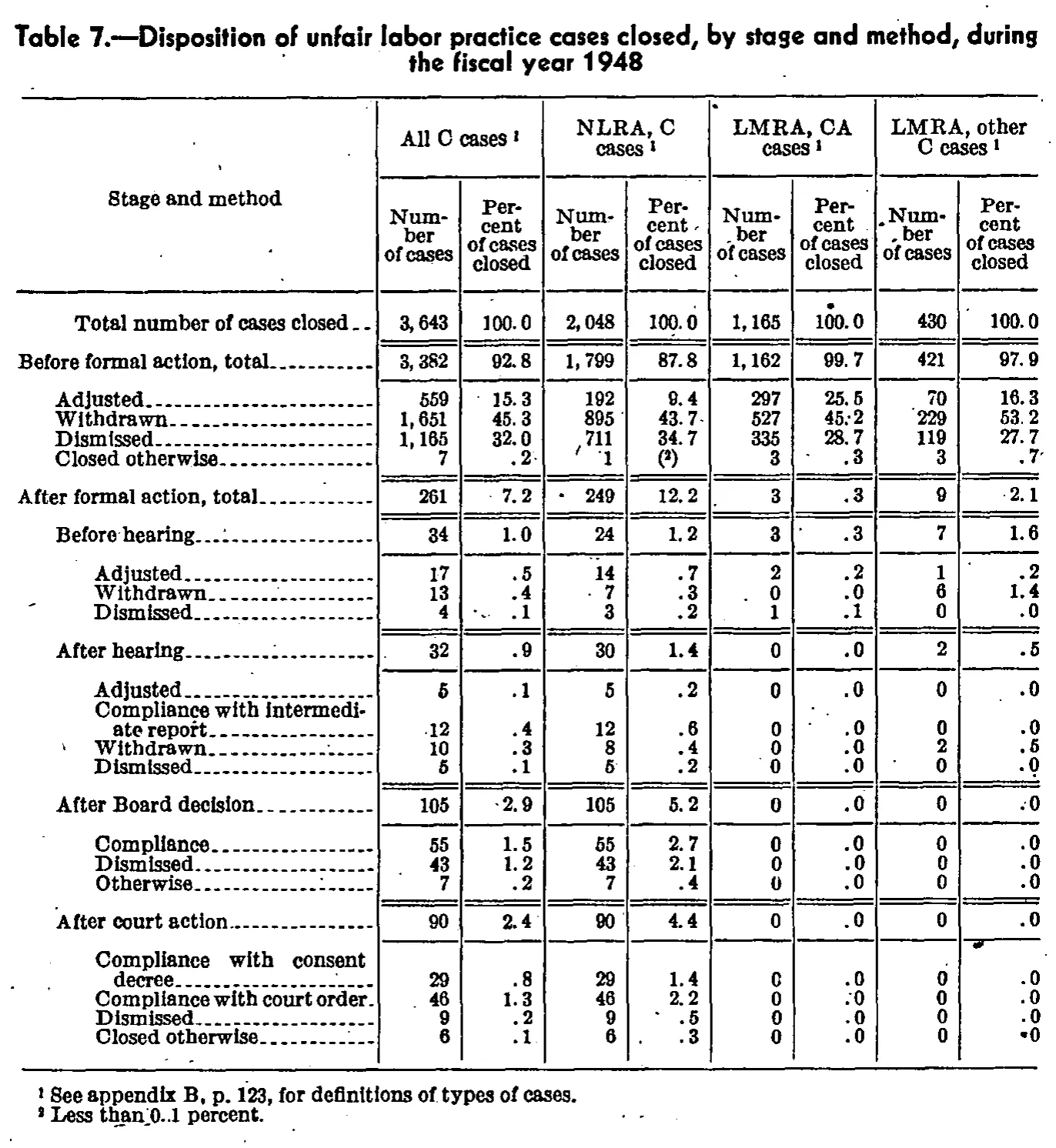 Source page 112 of NLRB FY1948 annual report