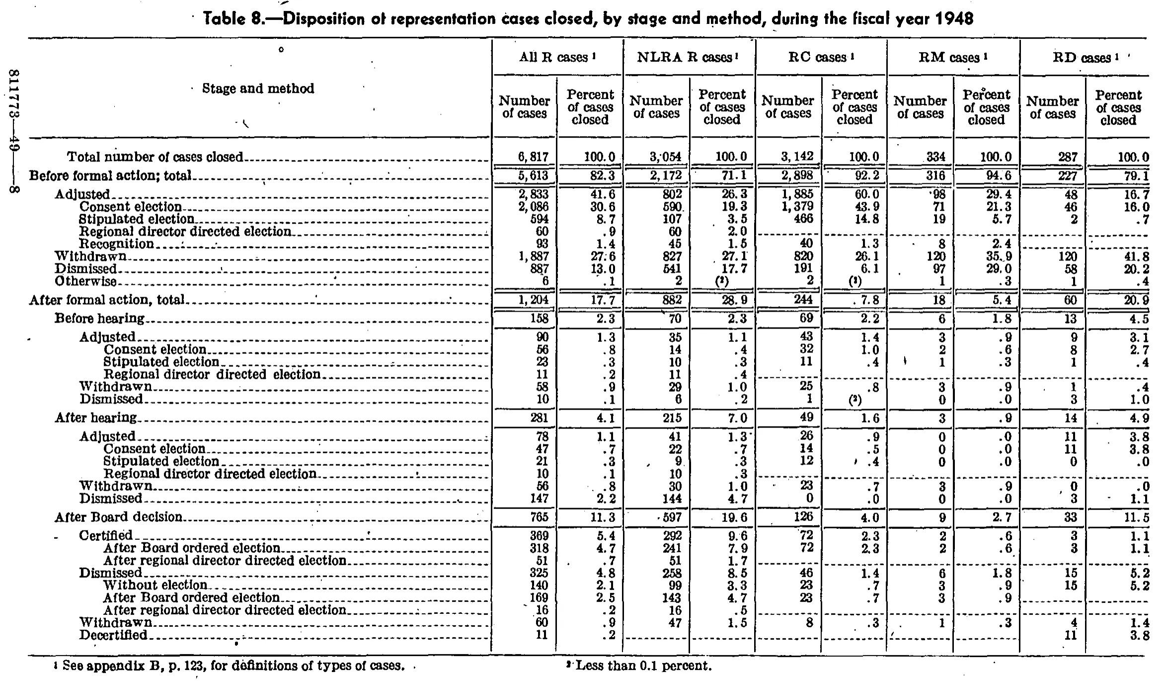 Source page 113 of NLRB FY1948 annual report