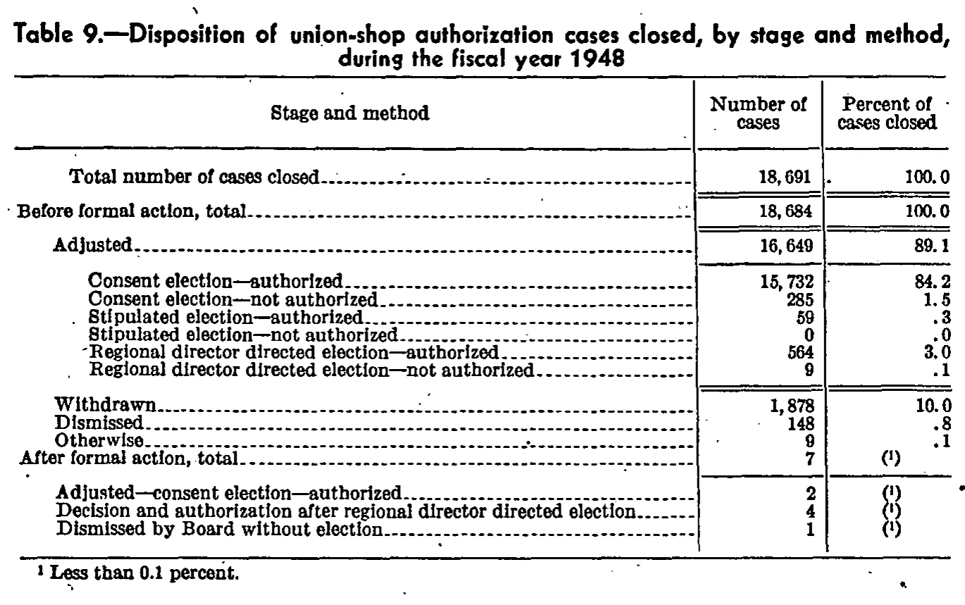 Source page 114 of NLRB FY1948 annual report