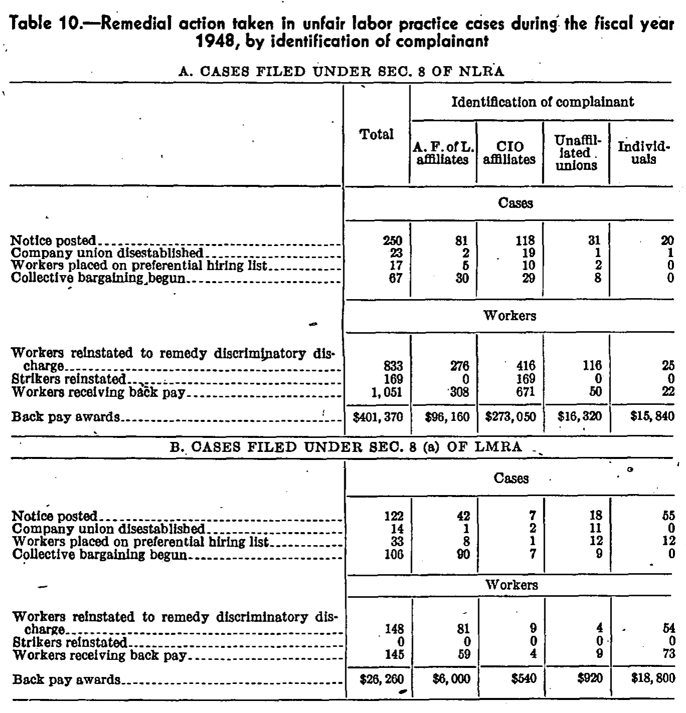 Source page 114 of NLRB FY1948 annual report