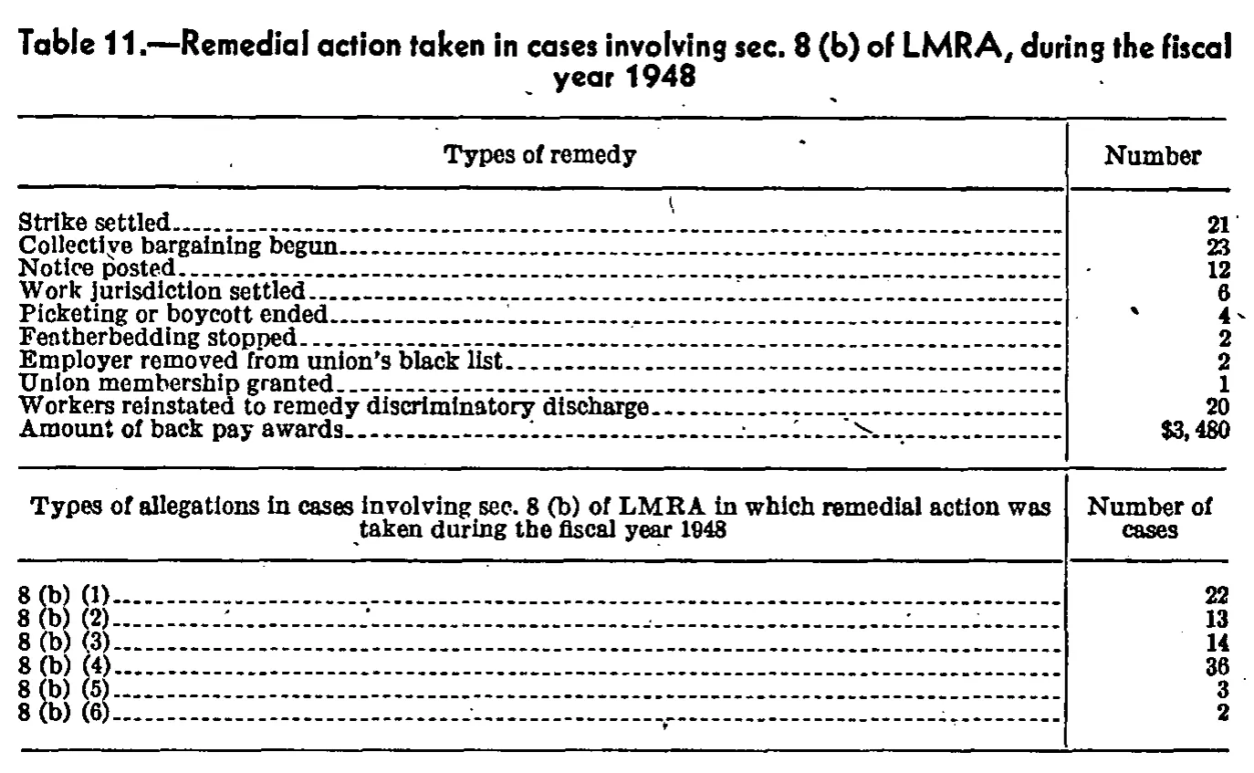 Source page 115 of NLRB FY1948 annual report