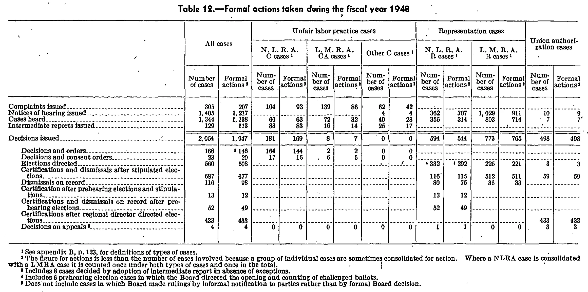 Source page 116 of NLRB FY1948 annual report