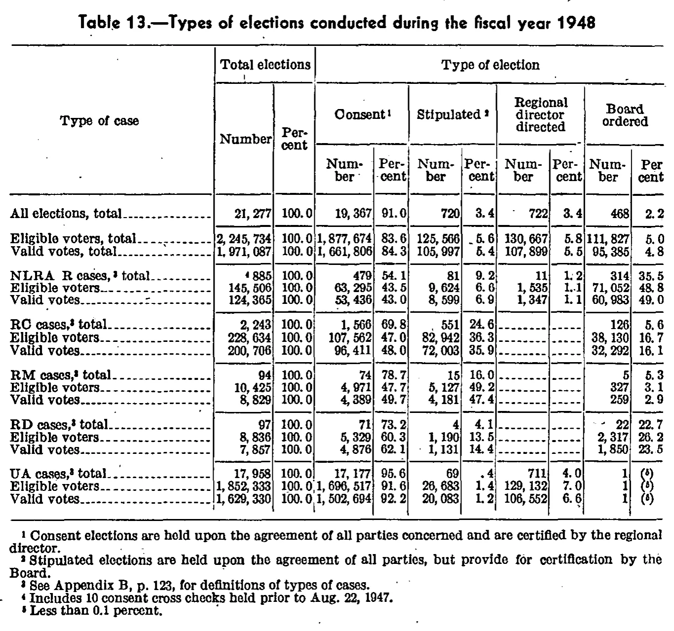 Source page 117 of NLRB FY1948 annual report