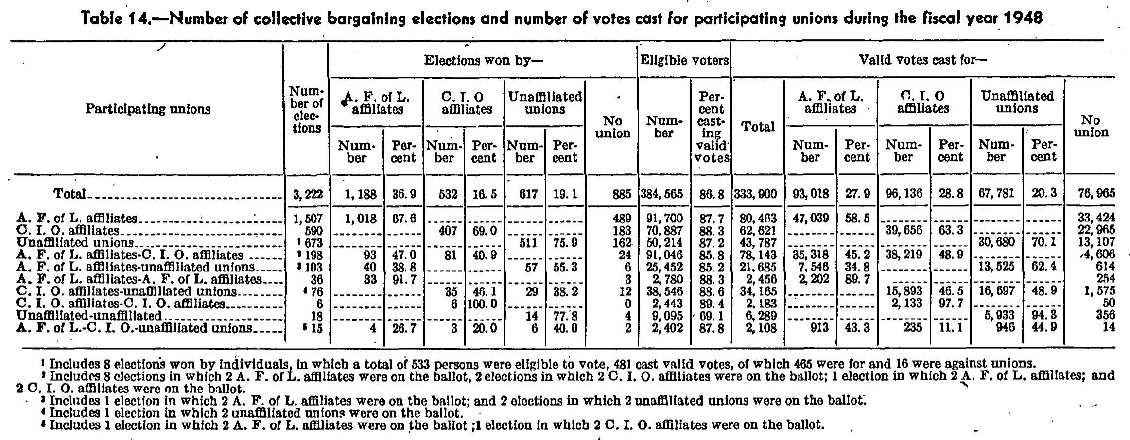 Source page 118 of NLRB FY1948 annual report