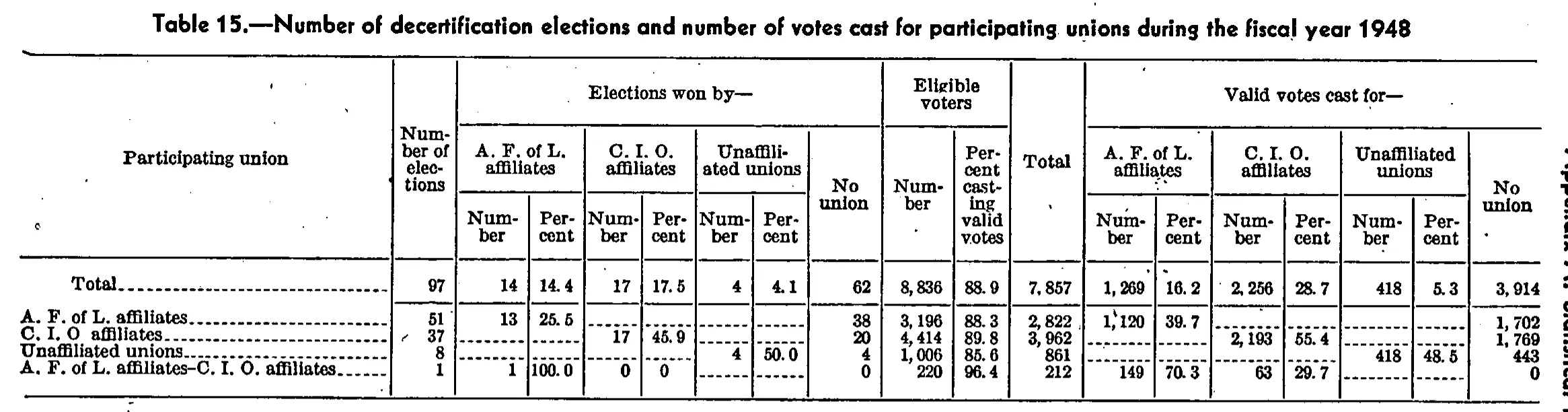 Source page 119 of NLRB FY1948 annual report
