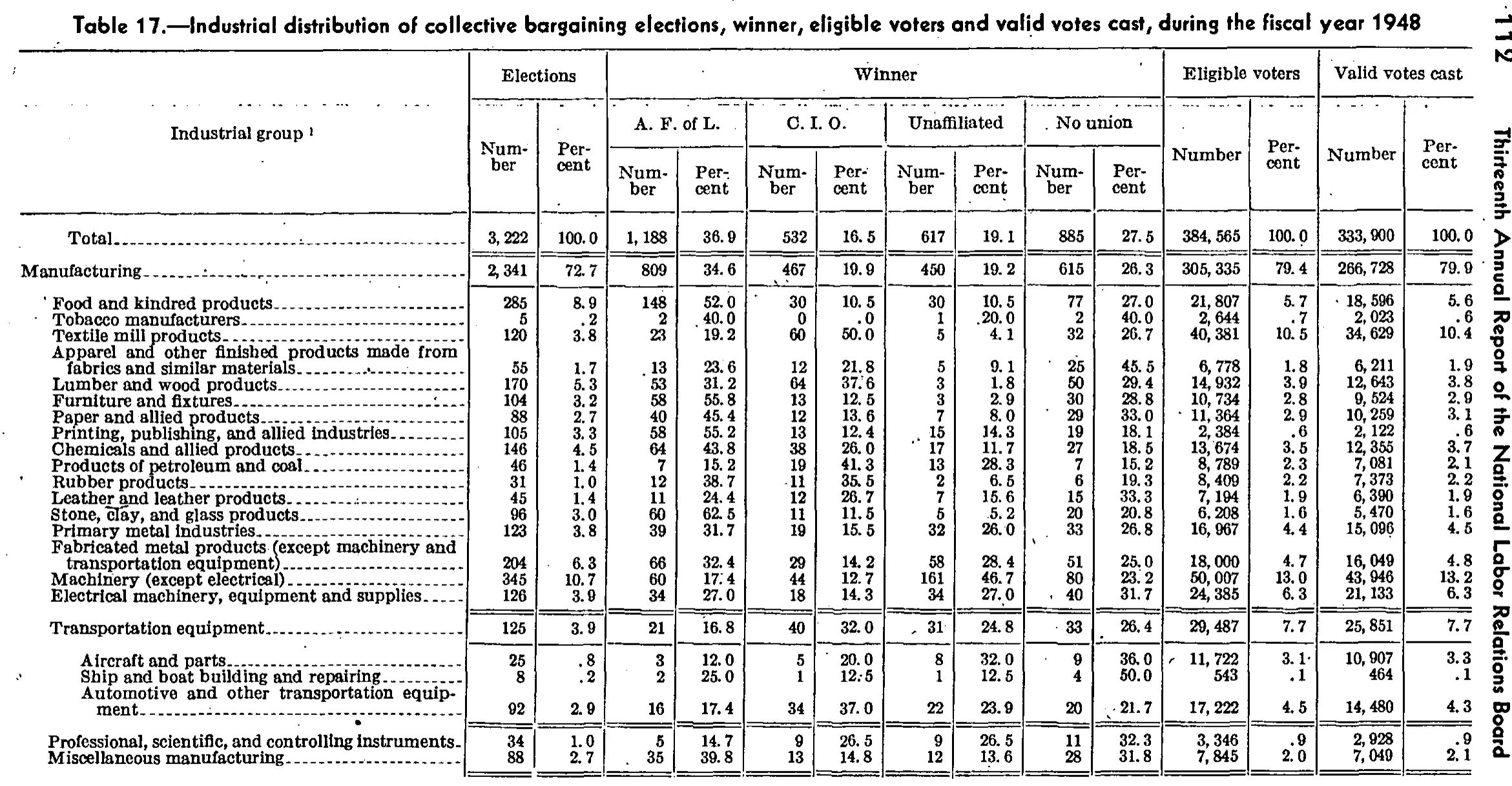 Source page 120 of NLRB FY1948 annual report