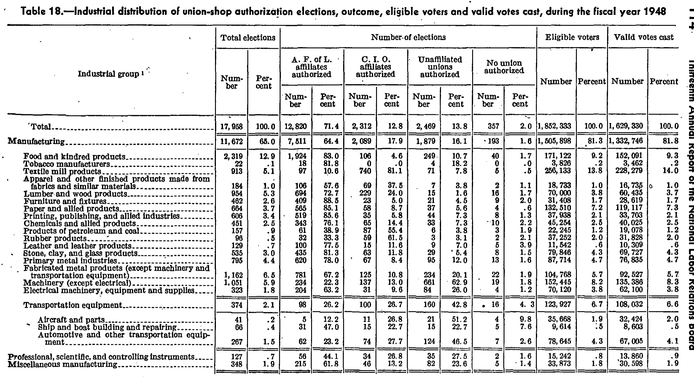 Source page 122 of NLRB FY1948 annual report
