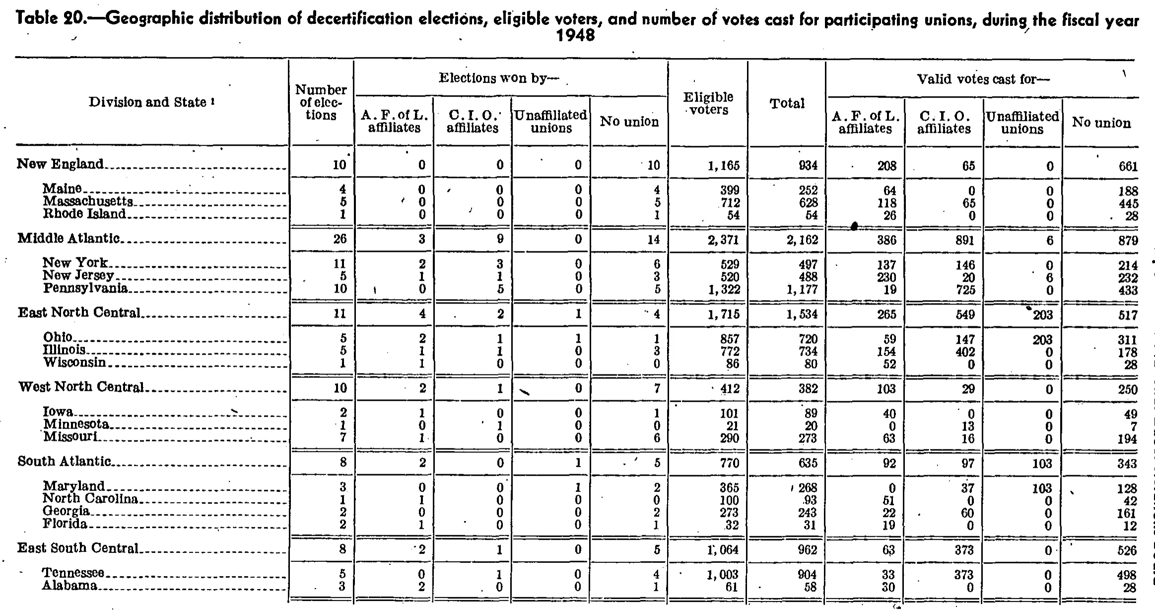 Source page 126 of NLRB FY1948 annual report