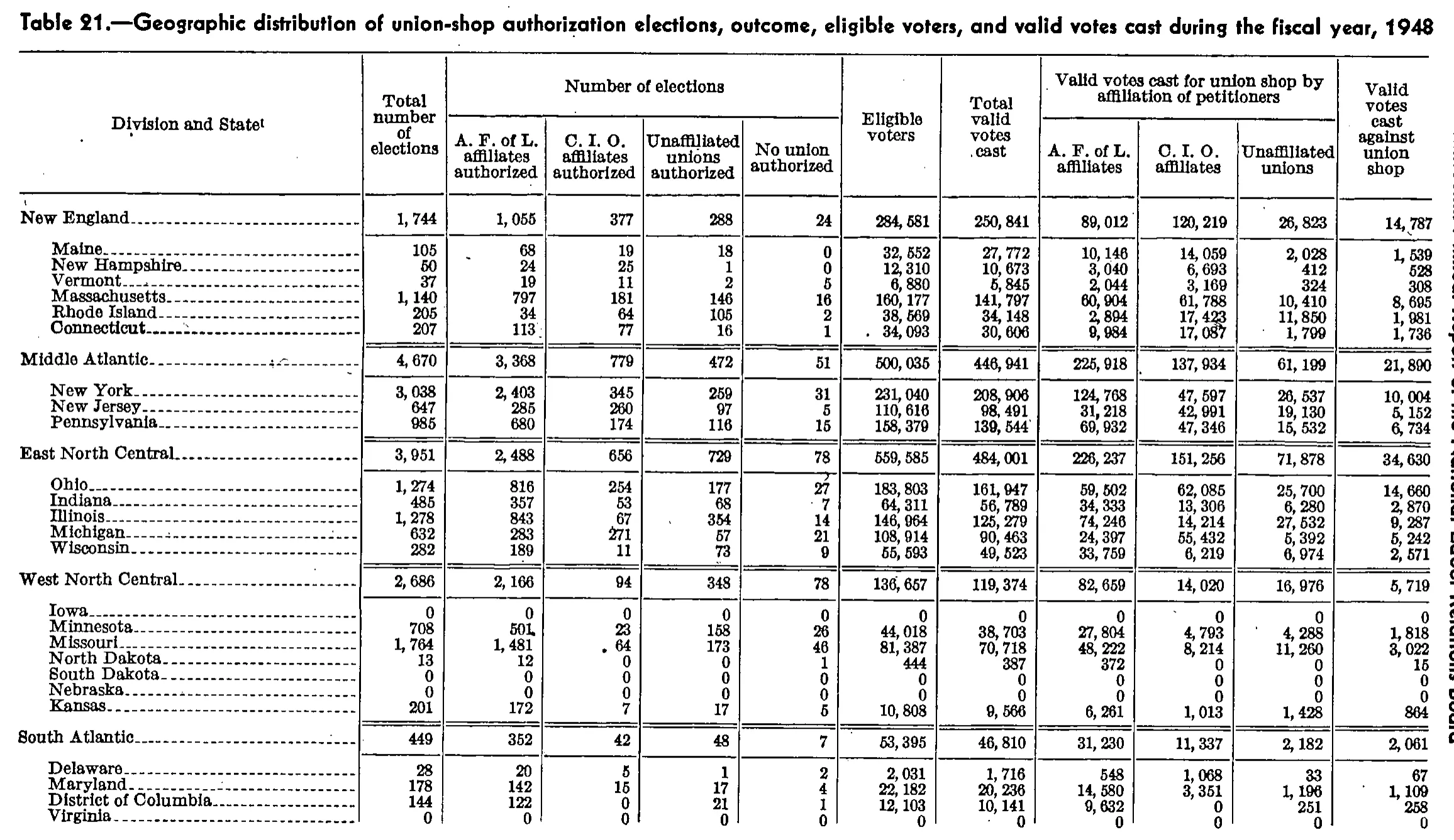 Source page 128 of NLRB FY1948 annual report
