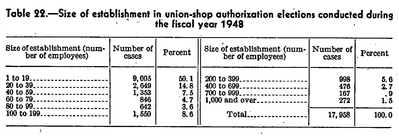 Source page 130 of NLRB FY1948 annual report