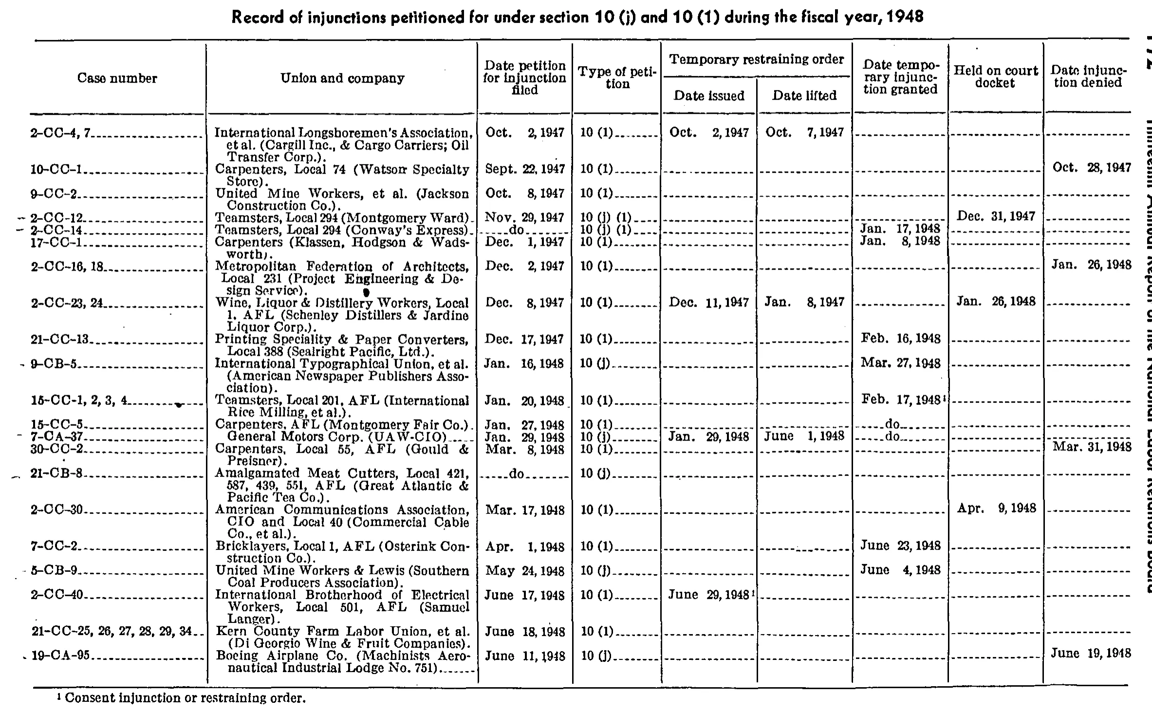 Source page 180 of NLRB FY1948 annual report