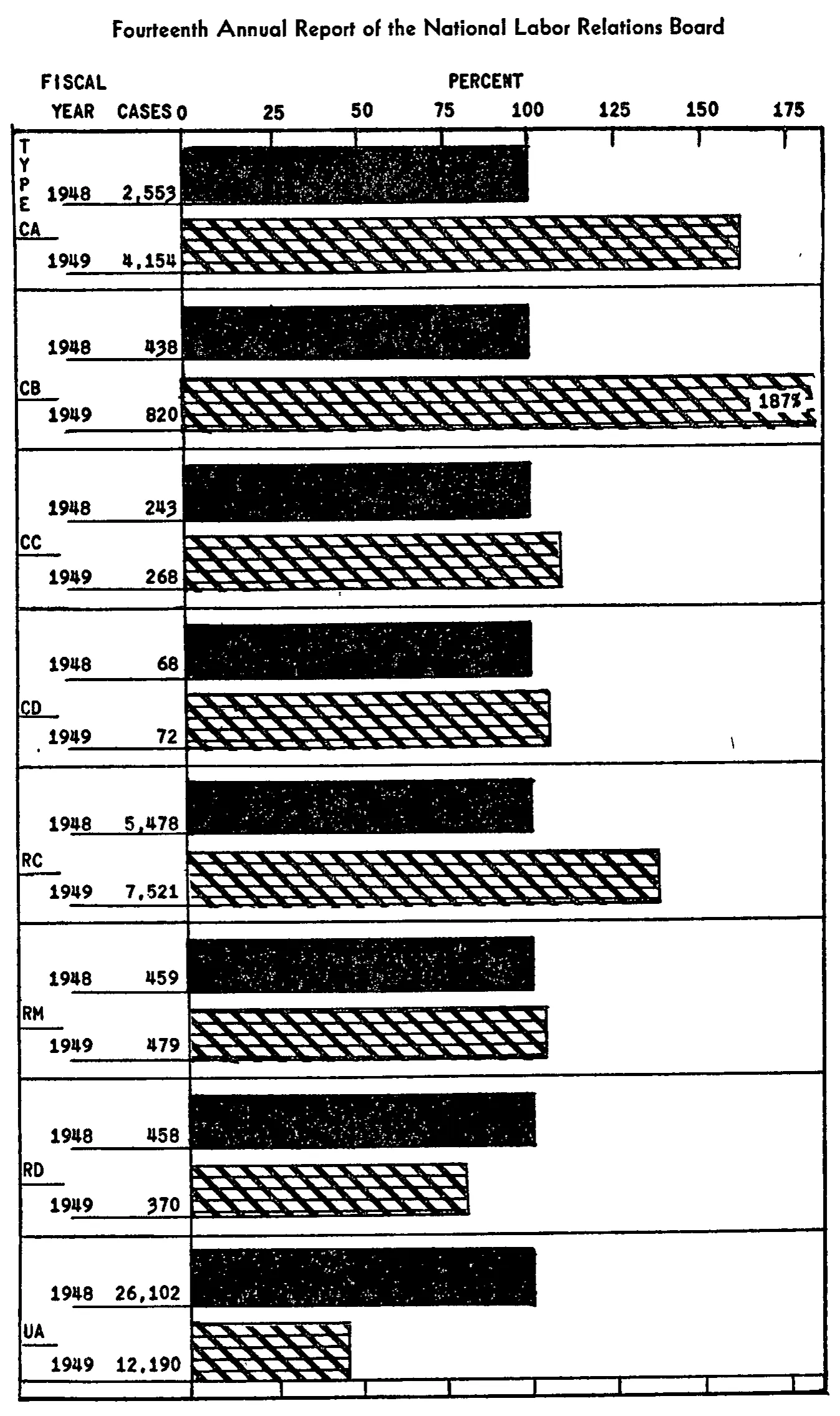 Source page 12 of NLRB FY1949 annual report