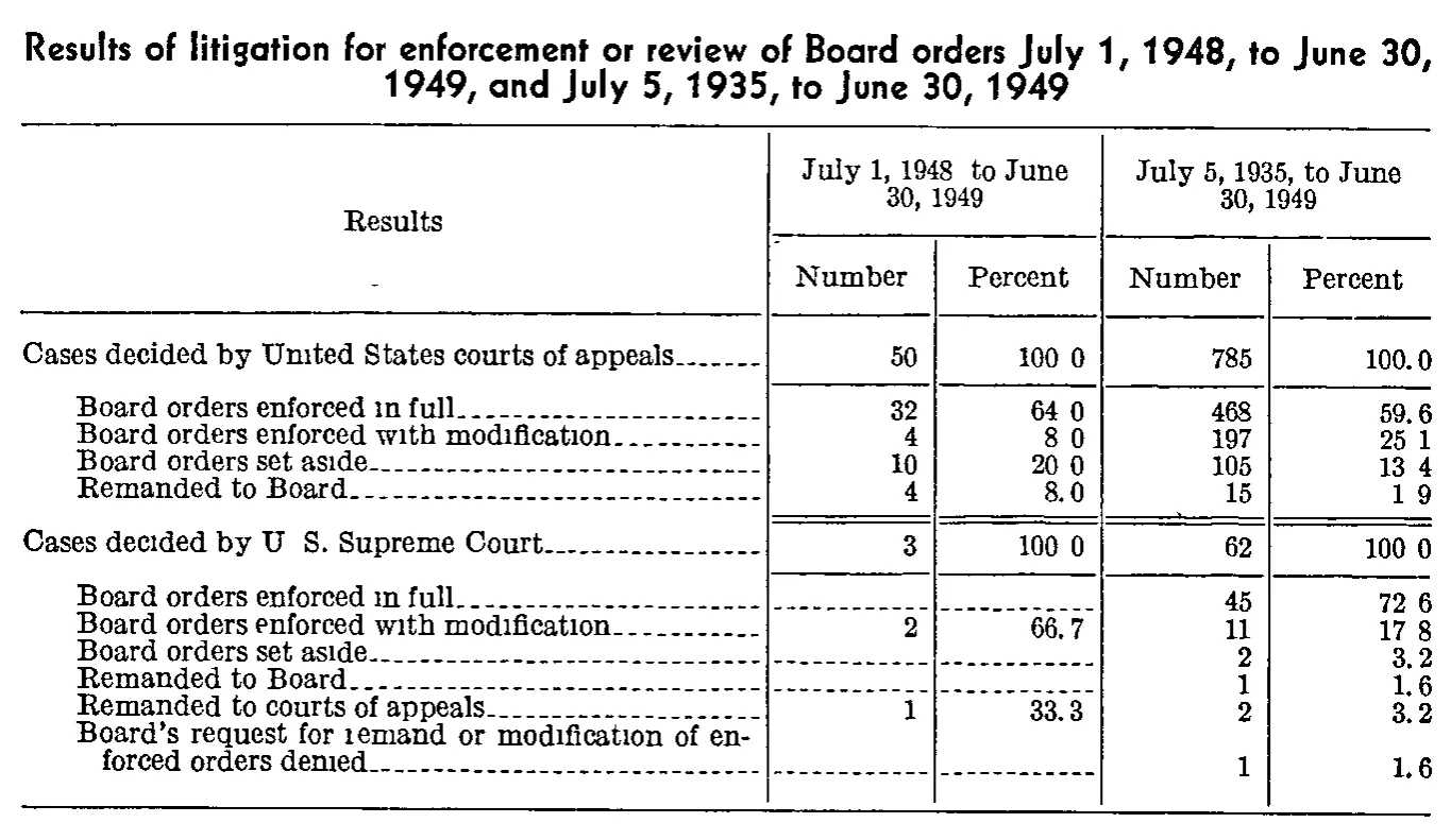 Source page 127 of NLRB FY1949 annual report