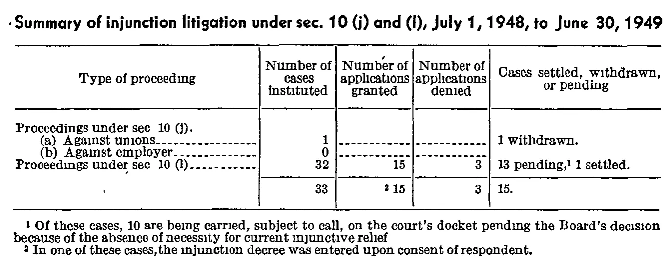 Source page 151 of NLRB FY1949 annual report