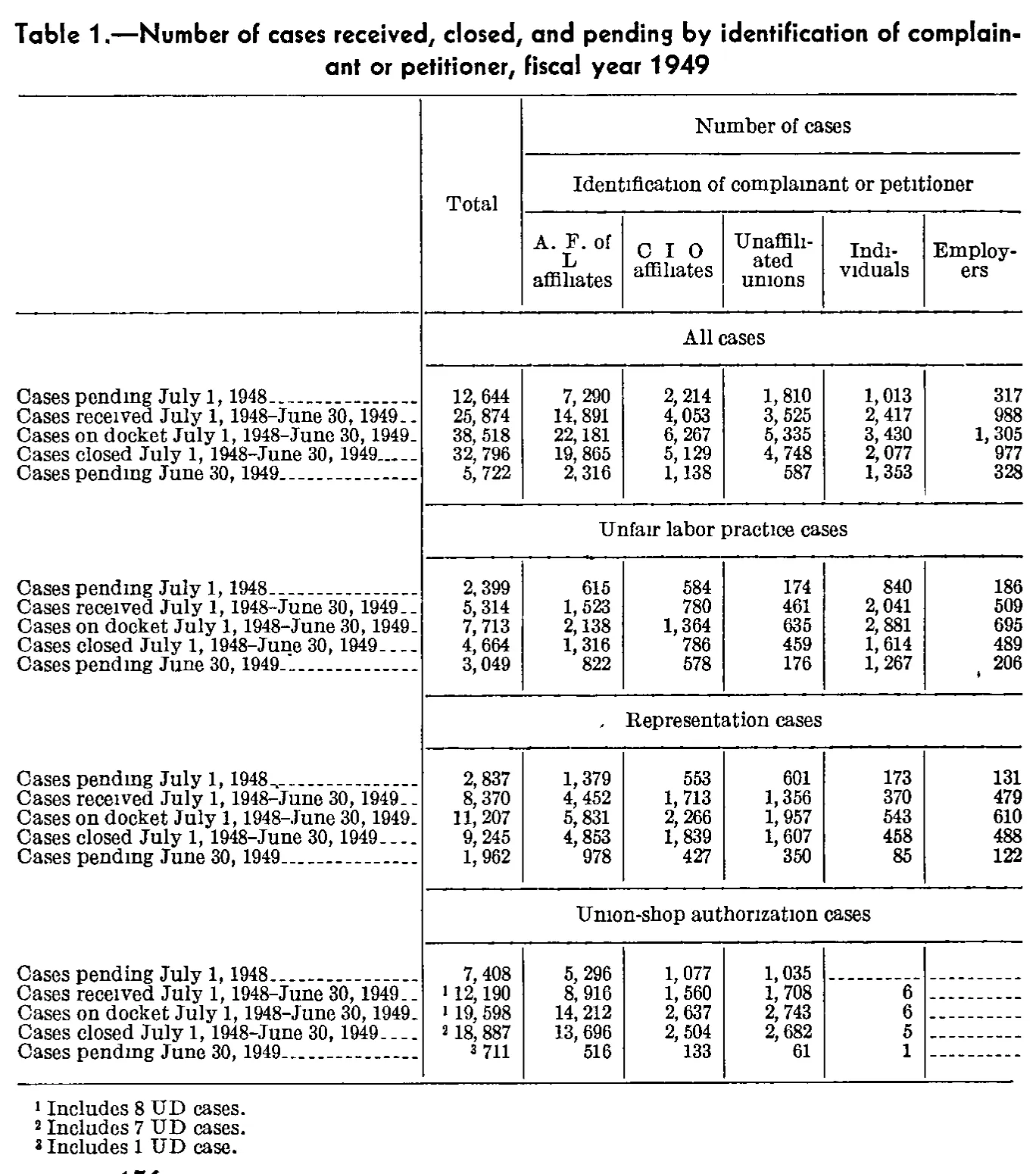 Source page 173 of NLRB FY1949 annual report