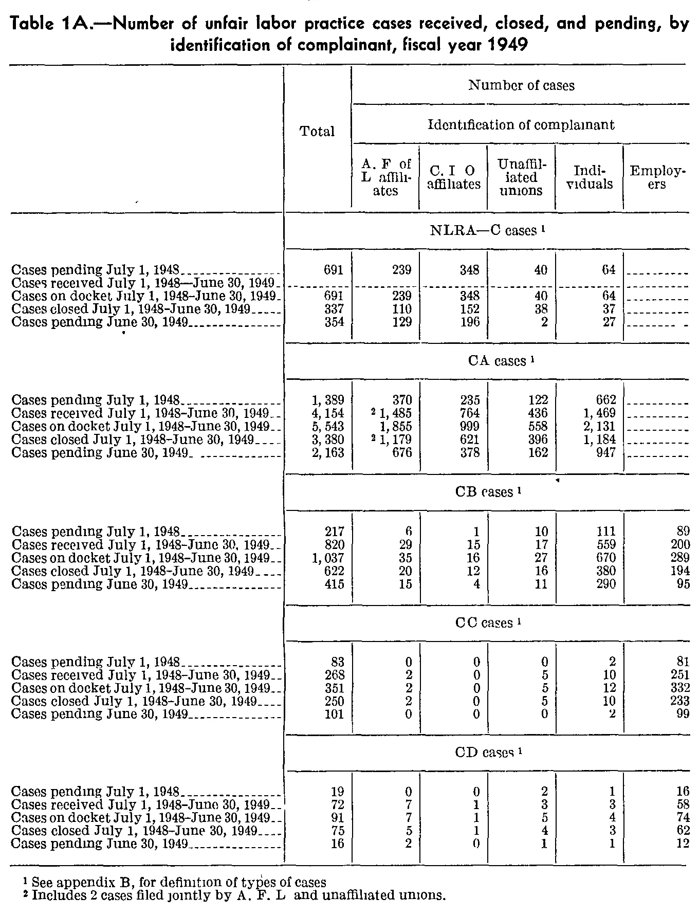 Source page 174 of NLRB FY1949 annual report