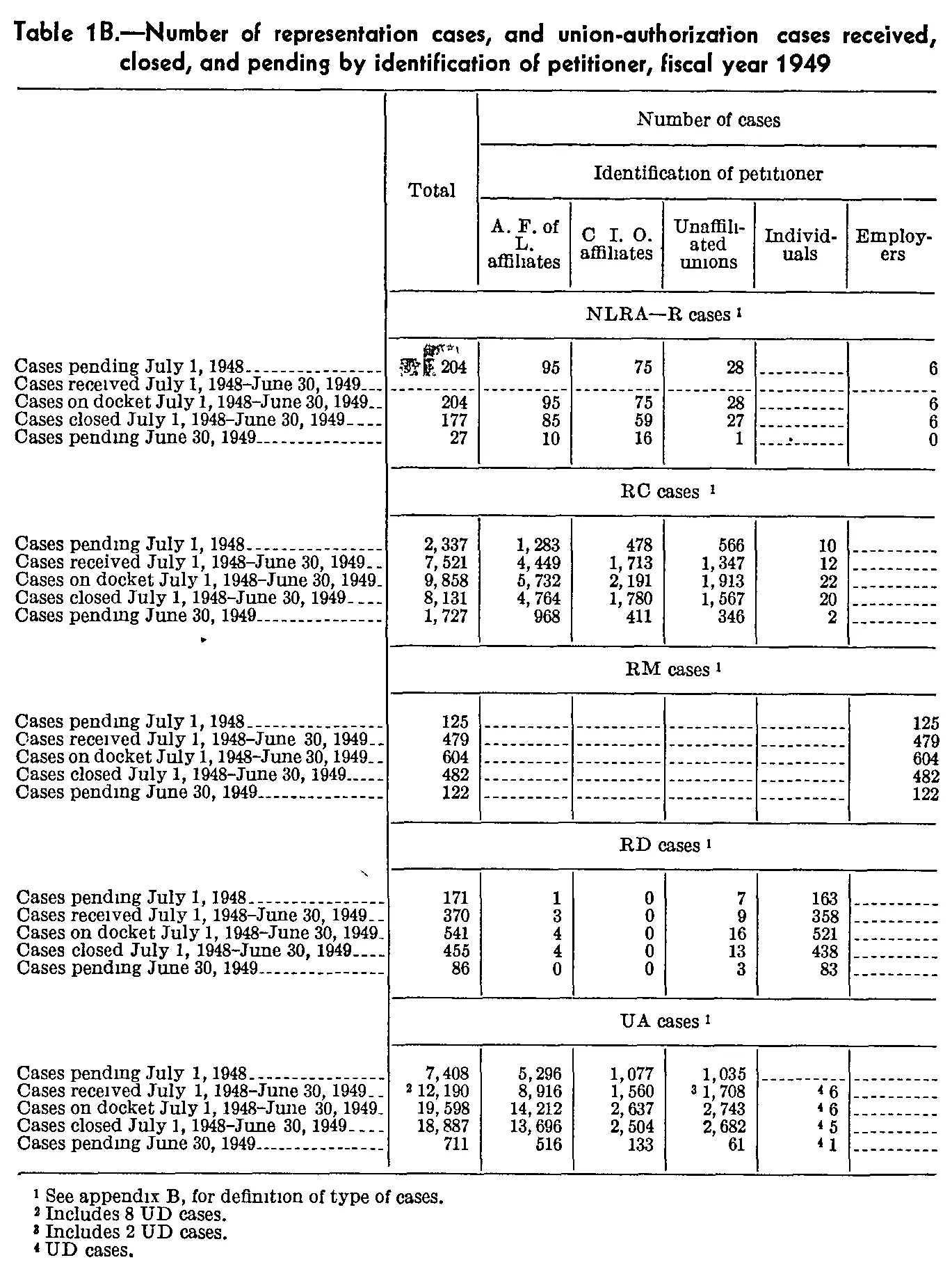 Source page 175 of NLRB FY1949 annual report