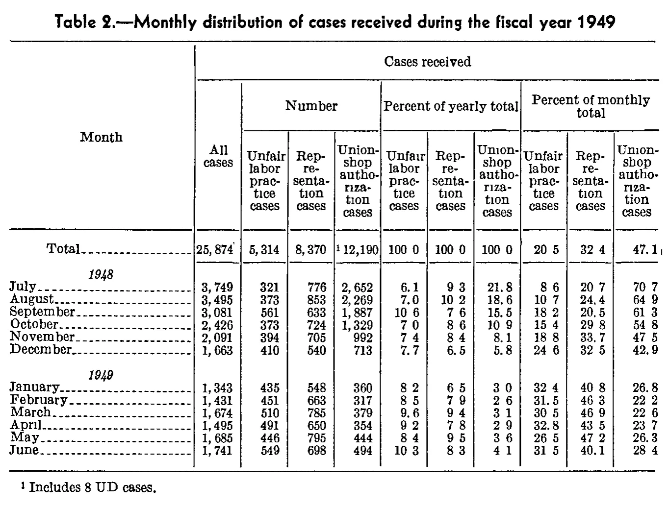 Source page 176 of NLRB FY1949 annual report