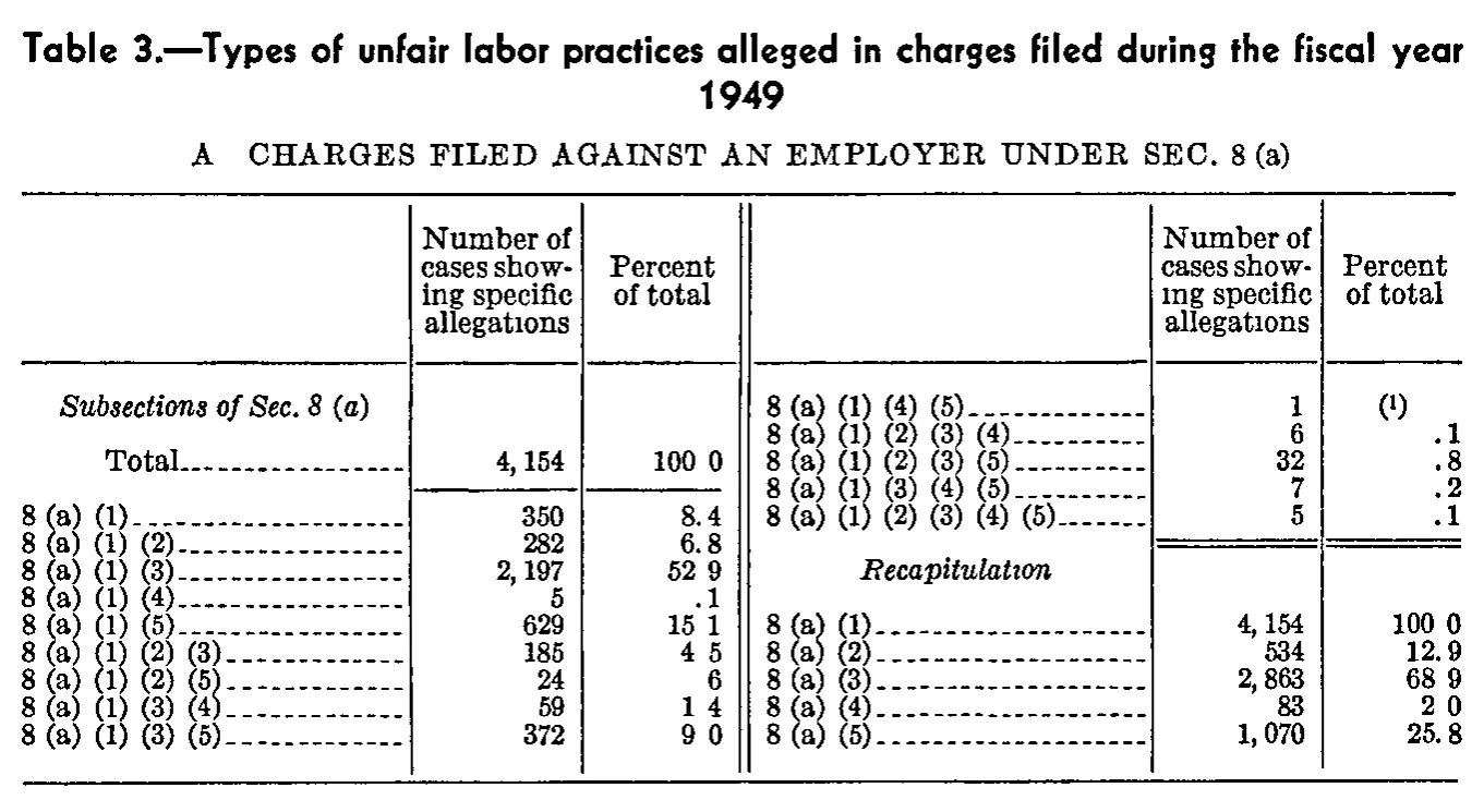 Source page 176 of NLRB FY1949 annual report