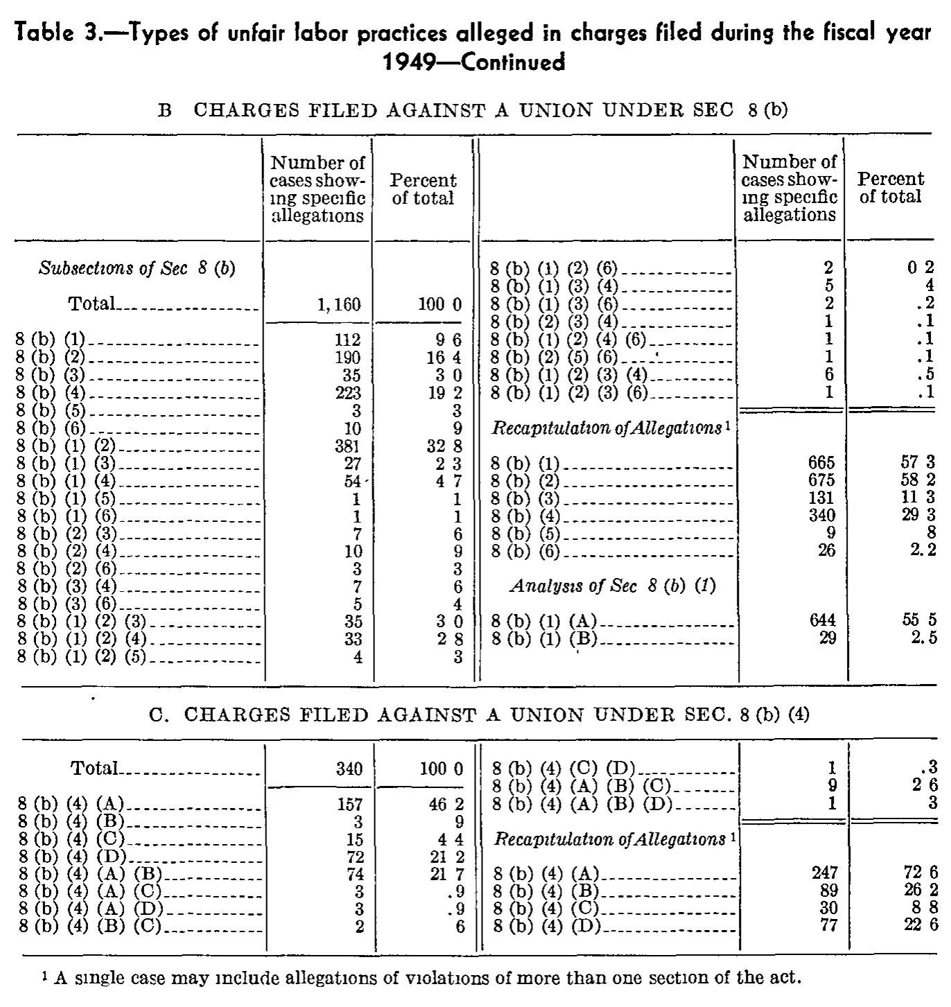 Source page 177 of NLRB FY1949 annual report