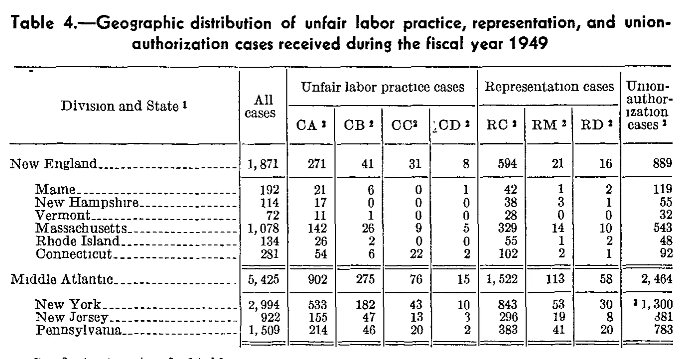 Source page 177 of NLRB FY1949 annual report