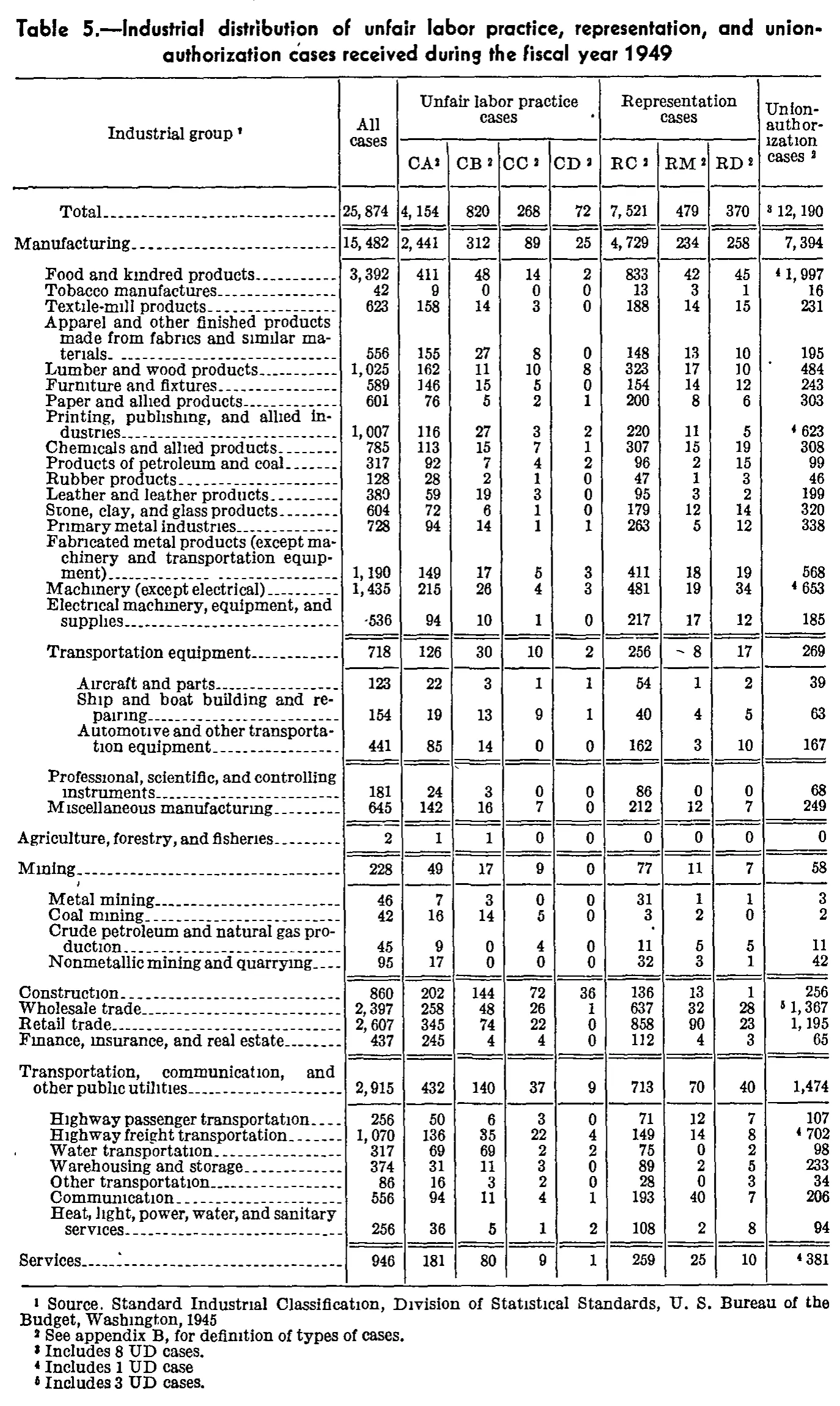 Source page 179 of NLRB FY1949 annual report