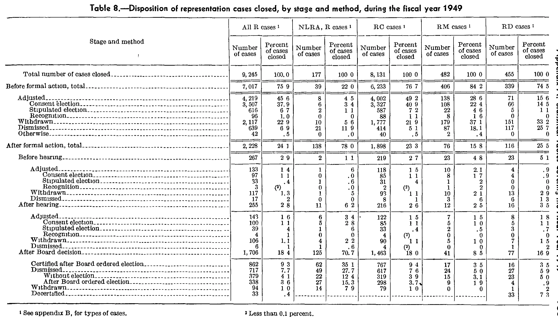 Source page 182 of NLRB FY1949 annual report