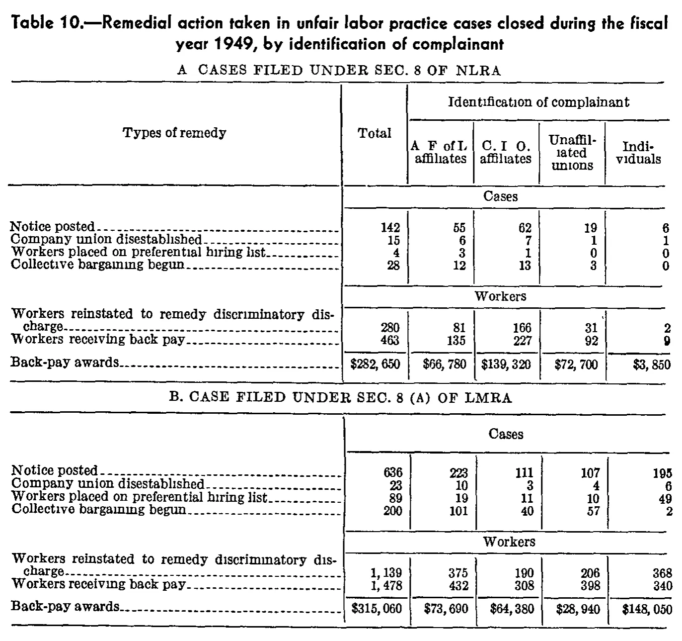 Source page 183 of NLRB FY1949 annual report