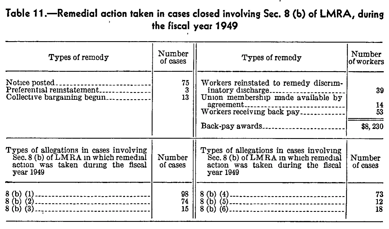 Source page 184 of NLRB FY1949 annual report